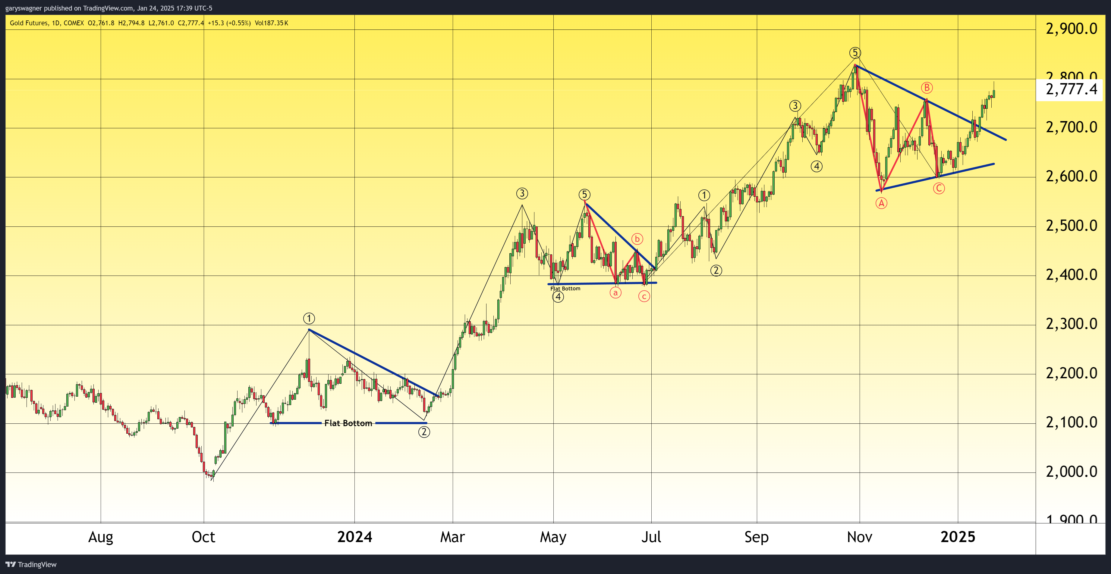 Gold Chart