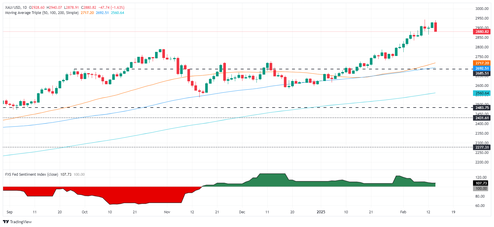 التوقعات الفنية لـ XAU/USD