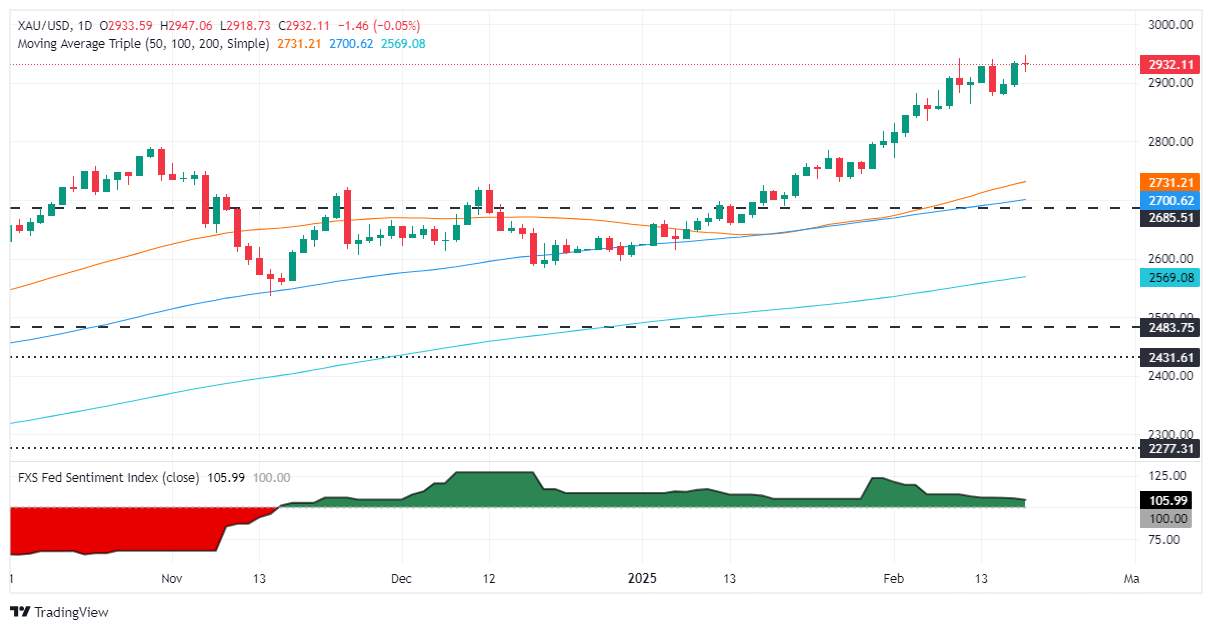 التوقعات الفنية لزوج XAU/USD