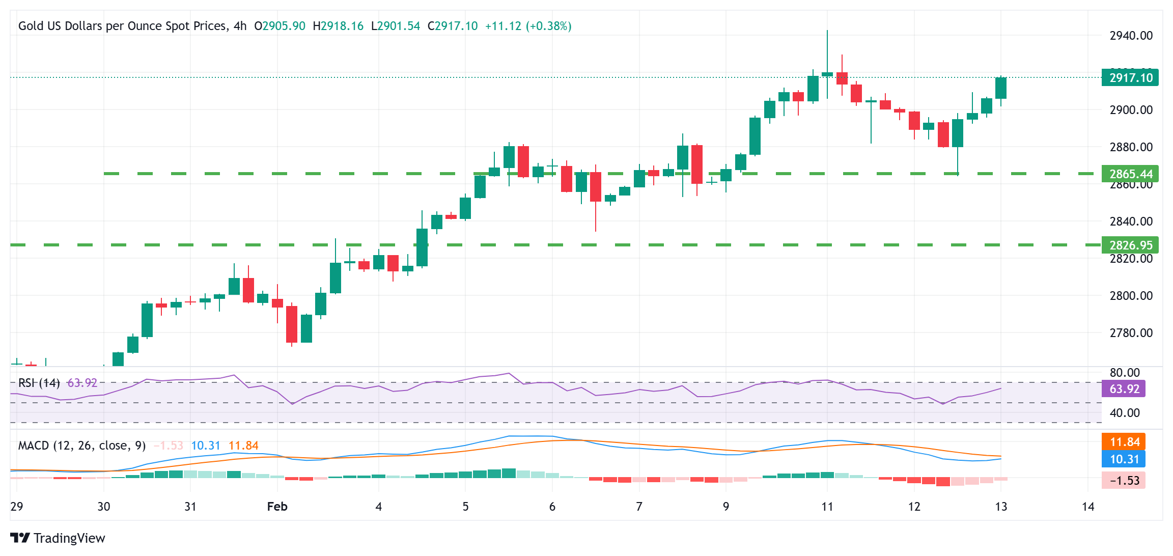 سعر الذهب يحافظ على الميل الإيجابي قبل صدور بيانات مؤشر أسعار المنتجين (PPI) الأمريكي